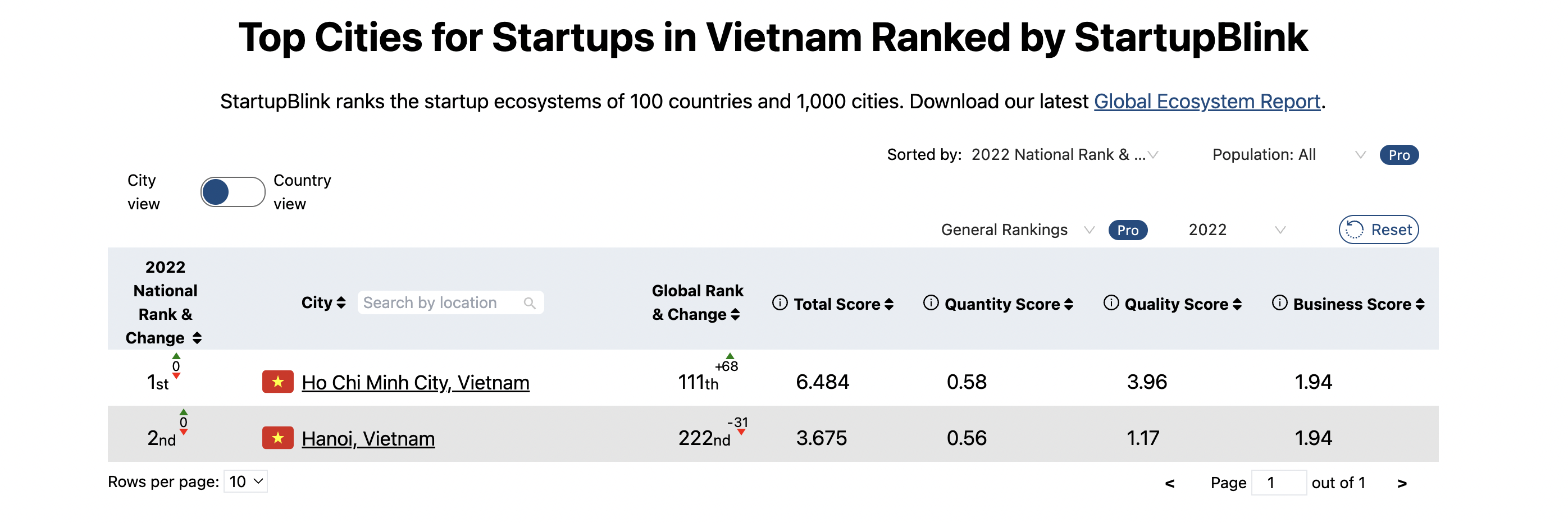 startupblink-announced-the-ranking-of-startup-vietnam-ecosystem-2022